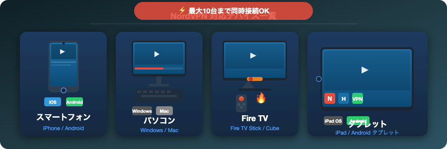 NordVPN対応デバイス一覧：スマートフォン・パソコン・Fire TV・タブレット