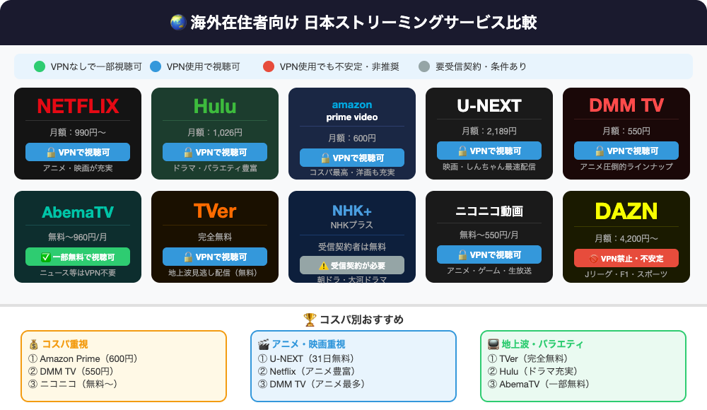 海外在住者向け日本ストリーミングサービス比較チャート