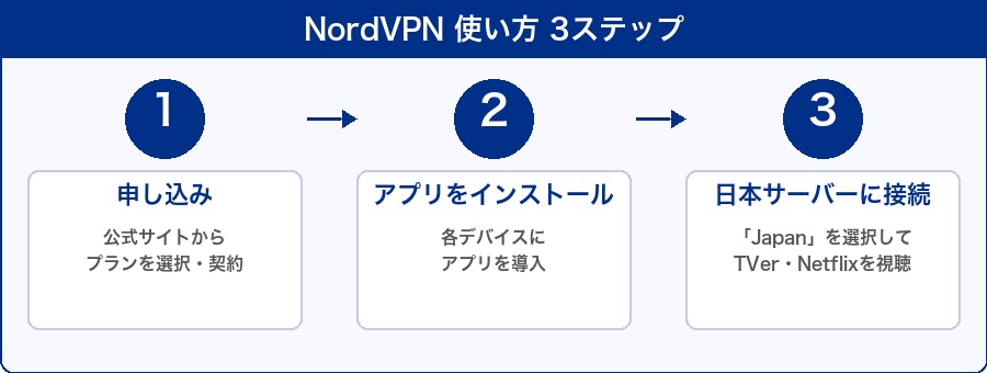 NordVPN使い方3ステップ