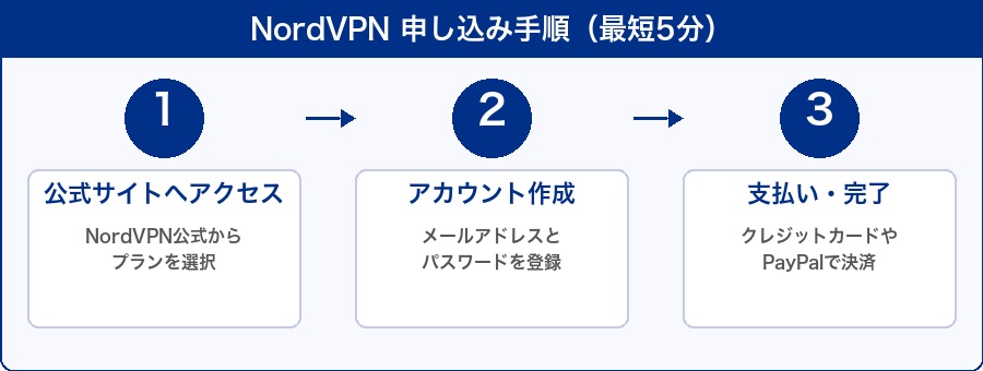 NordVPN申し込み手順