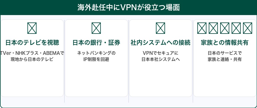 海外赴任中にVPNが役立つ場面