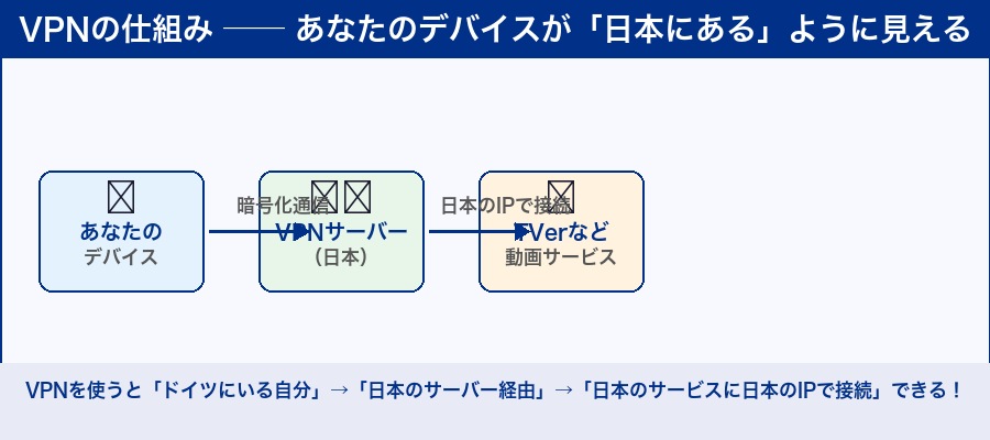 VPNの仕組み図解